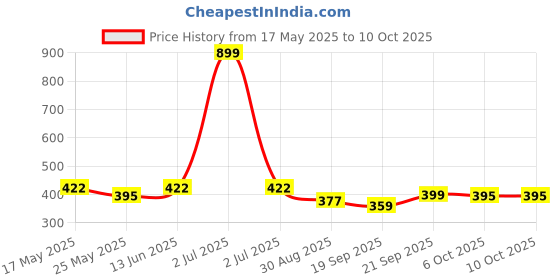 myntra.com Kuber Industries Unisex Graphic Backpack kuber industries Price History Graph from 17 May 2025 to 10 Oct 2025