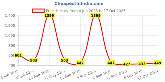 myntra.com Kuber Industries Unisex Graphic Backpack kuber industries Price History Graph from 4 Jun 2025 to 17 Oct 2025