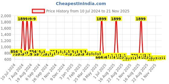 myntra.com Kuber Industries Unisex Graphic Star Wars Small Backpack kuber industries Price History Graph from 10 Jul 2024 to 20 Nov 2025