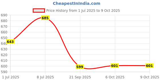 myntra.com Kuber Industries Unisex Graphic Structured Tote Bag kuber industries Price History Graph from 1 Jul 2025 to 9 Oct 2025