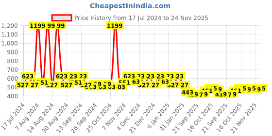 myntra.com Kuber Industries Unisex Green Artificial Flowers and Plants kuber industries Price History Graph from 17 Jul 2024 to 24 Nov 2025