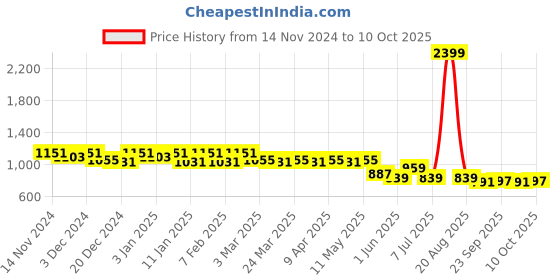 myntra.com Kuber Industries Unisex Green Backpack kuber industries Price History Graph from 14 Nov 2024 to 10 Oct 2025