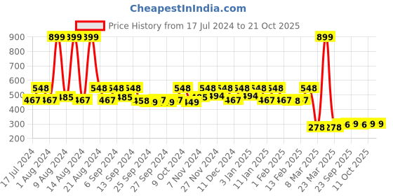myntra.com Kuber Industries Unisex Green Solid Pure Soft Cotton Bath Towel kuber industries Price History Graph from 17 Jul 2024 to 19 Oct 2025