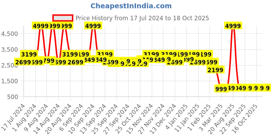 myntra.com Kuber Industries Unisex Green Solid Rubber Anti Slip Large Sized Door Mat kuber industries Price History Graph from 17 Jul 2024 to 16 Oct 2025