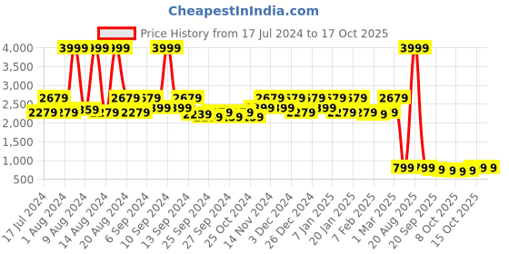myntra.com Kuber Industries Unisex Green Solid Rubber Anti Slip Large Sized Door Mat kuber industries Price History Graph from 17 Jul 2024 to 16 Oct 2025