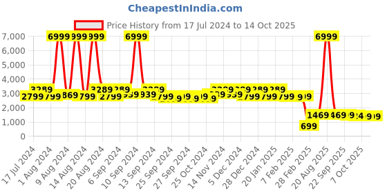 myntra.com Kuber Industries Unisex Green Solid Rubber Anti Slip Large Sized Door Mat kuber industries Price History Graph from 17 Jul 2024 to 14 Oct 2025