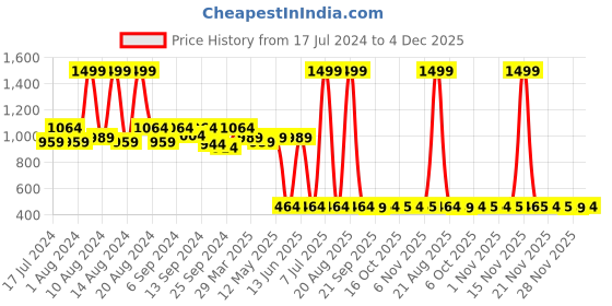 myntra.com Kuber Industries Unisex Grey & Black Printed Non-Woven 18 Pieces Travel Shoe Organisers kuber industries Price History Graph from 17 Jul 2024 to 4 Dec 2025