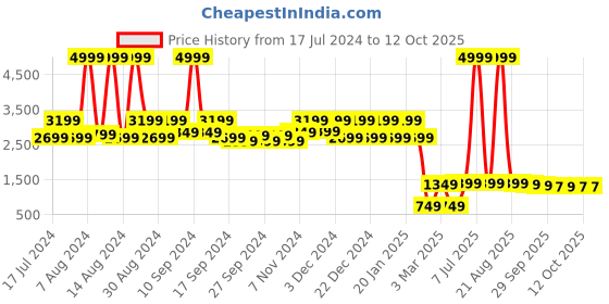 myntra.com Kuber Industries Unisex Grey & Black Striped Rubber Anti Slip Large Sized Door Mat kuber industries Price History Graph from 17 Jul 2024 to 12 Oct 2025