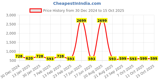 myntra.com Kuber Industries Unisex Grey & Brown 2 Pieces Printed Doormats kuber industries Price History Graph from 30 Dec 2024 to 15 Oct 2025