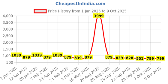 myntra.com Kuber Industries Unisex Grey & Cream Colored 3 Pieces Textured Doormats kuber industries Price History Graph from 1 Jan 2025 to 9 Oct 2025