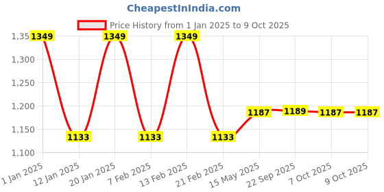 myntra.com Kuber Industries Unisex Grey & Cream Colored 4 Pieces Textured Doormats kuber industries Price History Graph from 1 Jan 2025 to 8 Oct 2025