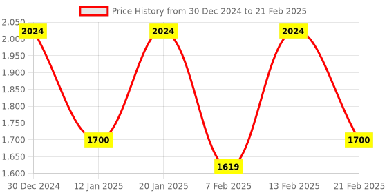 myntra.com Kuber Industries Unisex Grey & White 6 Pieces Printed Anti-Skid Doormats kuber industries Price History Graph from 30 Dec 2024 to 21 Feb 2025