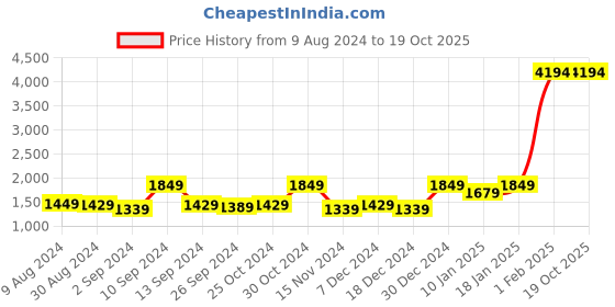 myntra.com Kuber Industries Unisex Grey Bath Rugs kuber industries Price History Graph from 9 Aug 2024 to 18 Oct 2025