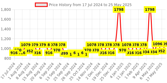 myntra.com Kuber Industries Unisex Grey Memory Foam Orthopedic Knee Support Leg Rest Pillow kuber industries Price History Graph from 17 Jul 2024 to 25 May 2025