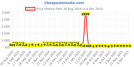 myntra.com Kuber Industries Unisex Grey Organisers kuber industries Price History Graph from 30 Aug 2024 to 4 Dec 2025