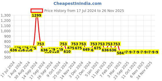 myntra.com Kuber Industries Unisex Grey Solid Jumbo Attachi Travel Storage Bag kuber industries Price History Graph from 17 Jul 2024 to 25 Nov 2025
