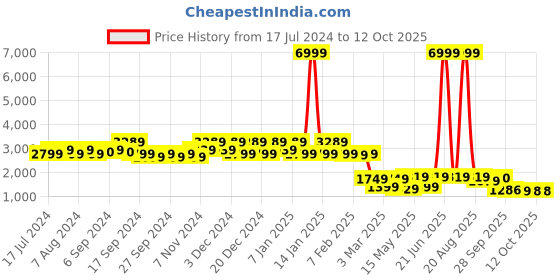 myntra.com Kuber Industries Unisex Grey Solid Rubber Anti Slip Large Sized Door Mat kuber industries Price History Graph from 17 Jul 2024 to 12 Oct 2025
