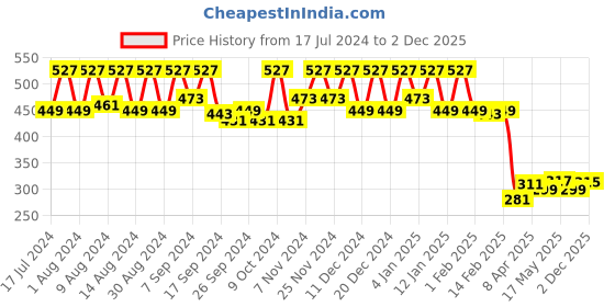 myntra.com Kuber Industries Unisex Grey Solid Saree Stacker Organiser kuber industries Price History Graph from 17 Jul 2024 to 2 Dec 2025