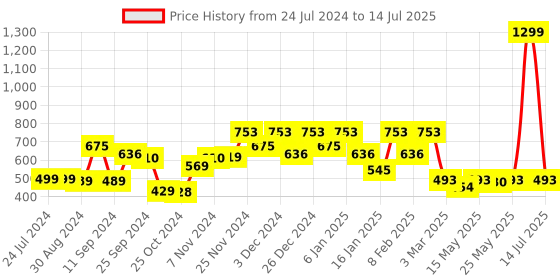 myntra.com Kuber Industries Unisex Grey Textured Anti-Slip Multipurpose Mat kuber industries Price History Graph from 24 Jul 2024 to 14 Jul 2025