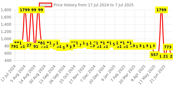 myntra.com Kuber Industries Unisex Kids Black & Grey Mickey Mouse Printed Backpack kuber industries Price History Graph from 17 Jul 2024 to 7 Jul 2025