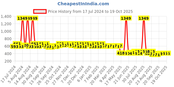 myntra.com Kuber Industries Unisex Kids Black & Red Mickey Mouse Graphic Backpack kuber industries Price History Graph from 17 Jul 2024 to 18 Oct 2025