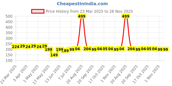 myntra.com Kuber Industries Unisex Kids Colourblocked Baseball Cap kuber industries Price History Graph from 23 Mar 2025 to 25 Nov 2025