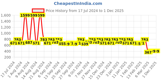 myntra.com Kuber Industries Unisex Kids Pack of 3 Peach Colored Solid 210 GSM Soft Cotton Bath Towel kuber industries Price History Graph from 17 Jul 2024 to 30 Nov 2025