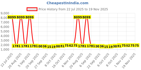 myntra.com Kuber Industries Unisex Kids Pink & White Collapsible Study Table & Chair kuber industries Price History Graph from 22 Jul 2025 to 19 Nov 2025