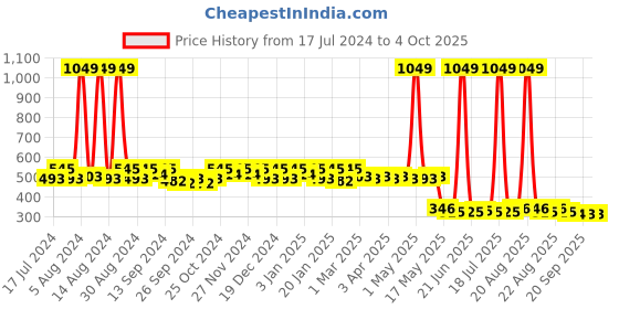 myntra.com Kuber Industries Unisex Kids Pink Graphic Backpack kuber industries Price History Graph from 17 Jul 2024 to 4 Oct 2025