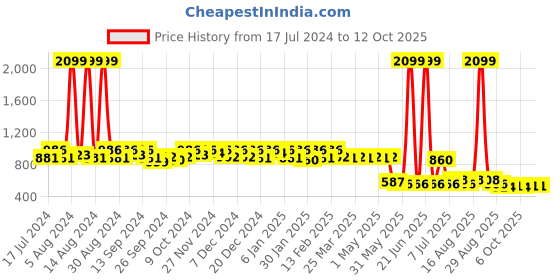 myntra.com Kuber Industries Unisex Kids Red & Black Graphic Backpack kuber industries Price History Graph from 17 Jul 2024 to 12 Oct 2025