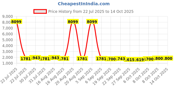 myntra.com Kuber Industries Unisex Kids Red & Blue Collapsible Study Table & Chair Set kuber industries Price History Graph from 22 Jul 2025 to 12 Oct 2025