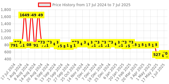myntra.com Kuber Industries Unisex Kids Red & Yellow Graphic Backpack kuber industries Price History Graph from 17 Jul 2024 to 7 Jul 2025