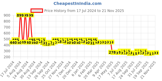 myntra.com Kuber Industries Unisex Kids Red Graphic Backpack kuber industries Price History Graph from 17 Jul 2024 to 20 Nov 2025