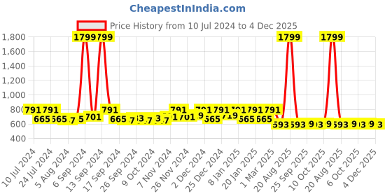 myntra.com Kuber Industries Unisex Kids Set Of 2 Black & Red Disney Printed Comfort Microfibre Pillows kuber industries Price History Graph from 10 Jul 2024 to 4 Dec 2025