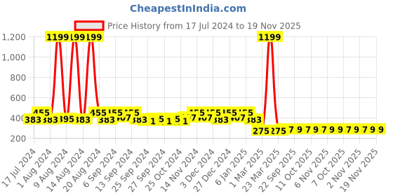 myntra.com Kuber Industries Unisex Kids Set of 2 Blue & Peach Colored Solid 210 GSM Soft Cotton Bath Towels kuber industries Price History Graph from 17 Jul 2024 to 19 Nov 2025