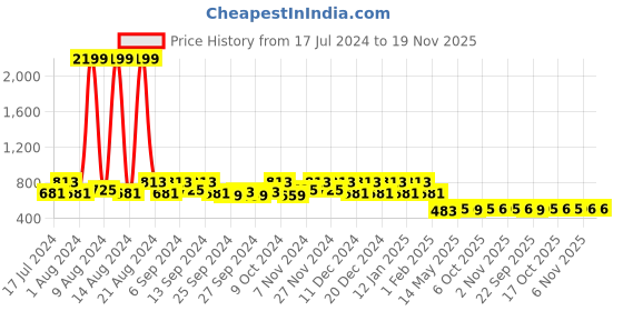 myntra.com Kuber Industries Unisex Kids Set Of 4 Peach Colored & Blue Solid 210 GSM Soft Cotton Bath Towel kuber industries Price History Graph from 17 Jul 2024 to 19 Nov 2025