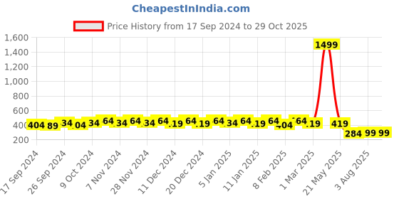 myntra.com Kuber Industries Unisex Laptop Bag kuber industries Price History Graph from 17 Sep 2024 to 29 Oct 2025