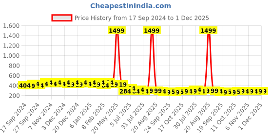 myntra.com Kuber Industries Unisex Laptop Bag kuber industries Price History Graph from 17 Sep 2024 to 1 Dec 2025