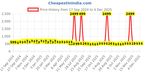 myntra.com Kuber Industries Unisex Laptop Bag kuber industries Price History Graph from 17 Sep 2024 to 4 Dec 2025
