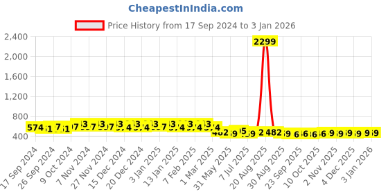 myntra.com Kuber Industries Unisex Laptop Sleeve kuber industries Price History Graph from 17 Sep 2024 to 31 Dec 2025