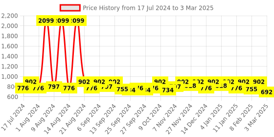 myntra.com Kuber Industries Unisex Magenta Dot Printed Satin Saree Bag With 12 Flaps kuber industries Price History Graph from 17 Jul 2024 to 3 Mar 2025