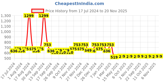 myntra.com Kuber Industries Unisex Maroon Solid Jumbo Attachi Travel Storage Bag kuber industries Price History Graph from 17 Jul 2024 to 20 Nov 2025