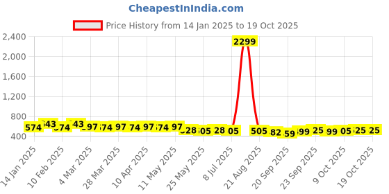 myntra.com Kuber Industries Unisex Maroon Travel Kit kuber industries Price History Graph from 14 Jan 2025 to 18 Oct 2025