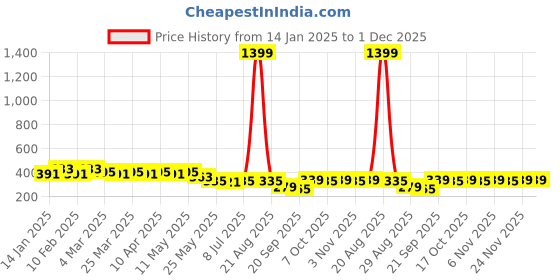 myntra.com Kuber Industries Unisex Maroon Travel Kit kuber industries Price History Graph from 14 Jan 2025 to 1 Dec 2025