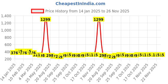 myntra.com Kuber Industries Unisex Maroon Travel Kit kuber industries Price History Graph from 14 Jan 2025 to 25 Nov 2025