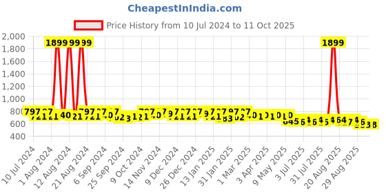 myntra.com Kuber Industries Unisex Marvel-Spider Printed Backpack kuber industries Price History Graph from 10 Jul 2024 to 11 Oct 2025