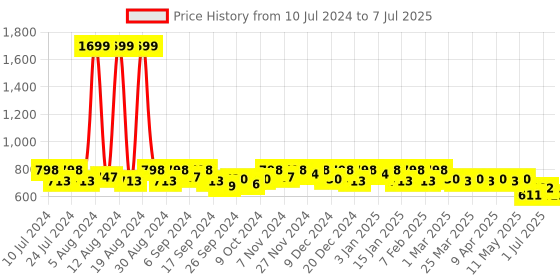 myntra.com Kuber Industries Unisex Mickey Mouse & Minnie Mouse Printed Backpack kuber industries Price History Graph from 10 Jul 2024 to 7 Jul 2025
