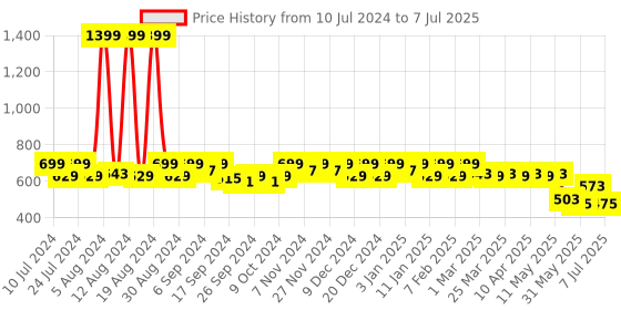 myntra.com Kuber Industries Unisex Mickey Mouse & Minnie Mouse Printed Backpack kuber industries Price History Graph from 10 Jul 2024 to 7 Jul 2025