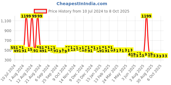 myntra.com Kuber Industries Unisex Mickey Mouse Printed Backpack kuber industries Price History Graph from 10 Jul 2024 to 8 Oct 2025