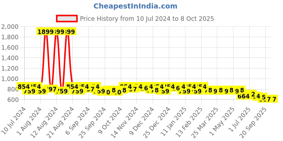 myntra.com Kuber Industries Unisex Mickey Mouse Printed Backpack kuber industries Price History Graph from 10 Jul 2024 to 7 Oct 2025
